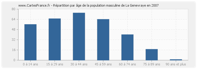 Répartition par âge de la population masculine de La Genevraye en 2007